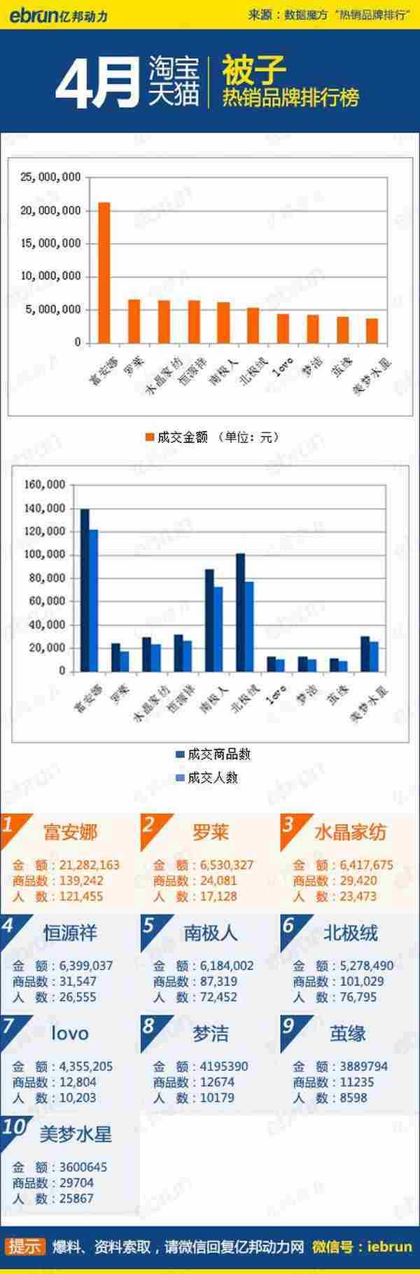 4月淘宝热销榜：45大类目排名+数据详解