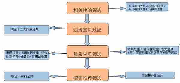 淘宝SEO：关于搜索优化 卖家不能不知的4件事儿