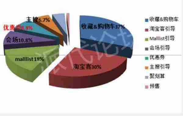 揭秘淘宝双十一抢占流量秘诀！（上）