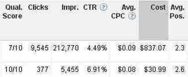 AdWords 质量得分和排名、价格的关系之我见