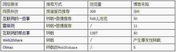 《百万级应用是怎样炼成的》背后的故事