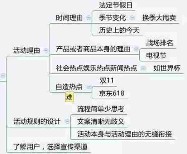 一篇文章让你知道什么是运营！