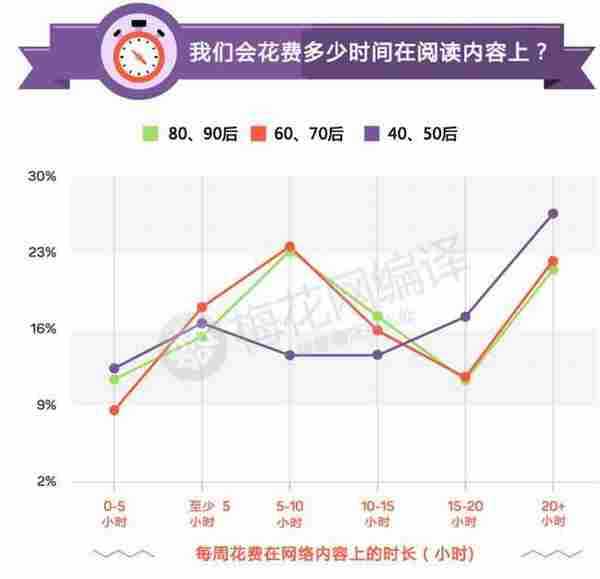 在内容营销中，年龄就是问题！看看三代人不同的阅读习惯