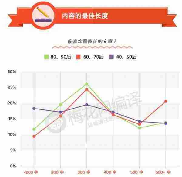 在内容营销中，年龄就是问题！看看三代人不同的阅读习惯