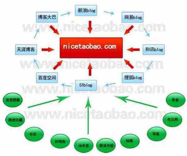 建立网站的链轮策略之具体实施方案