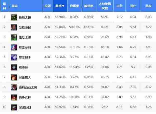 LOL史上最好用的ADC盘点，用这些英雄上分一个字：强！