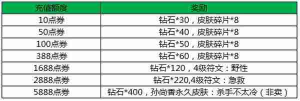 王者荣耀双十一活动全面开启 新品皮肤闪亮来袭