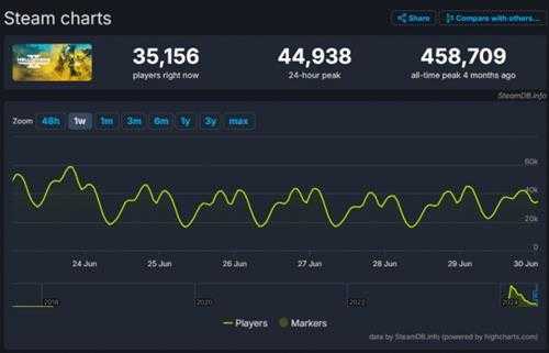 数据显示：《地狱潜者2》在PC平台已失去90%的玩家