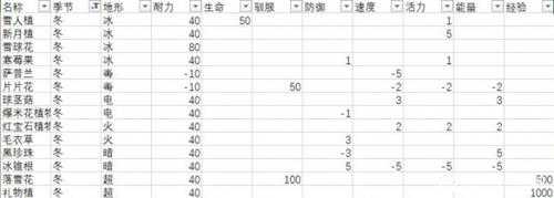 《月光石岛》全作物效果一览 各农作物效果怎样？