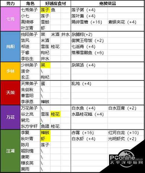 剑网3指尖江湖绝赞食物触发汇总【详解】