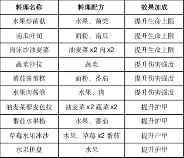 黎明觉醒生机食谱配方有哪些 2023黎明觉醒食谱配方大全