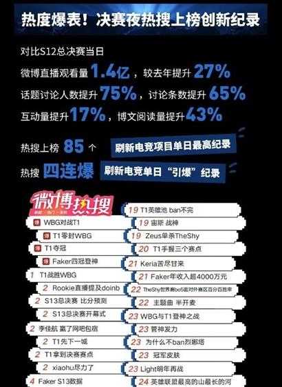 微博S13互动量超8.3亿次 631次热搜加速电竞大众化！