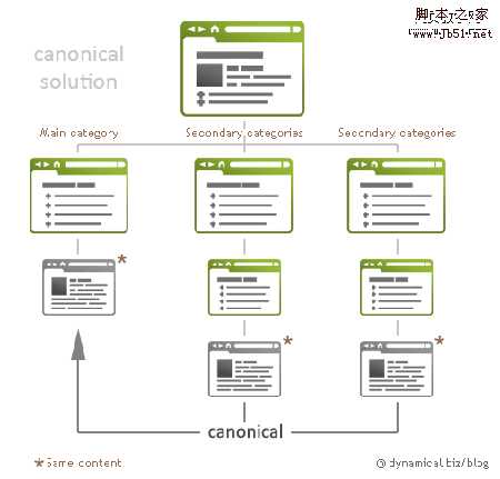 搜索引擎对重复内容的处理方法