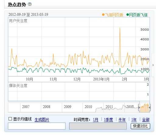 浅析“网页版飞信” 的SEO策略