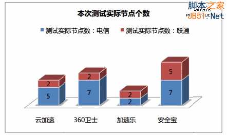 网站加速哪家强？四大免费CDN服务评测大PK