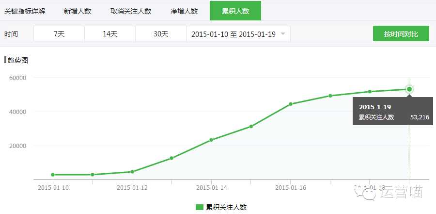 微信抽签活动粉丝增长案例之一周增长五万粉丝