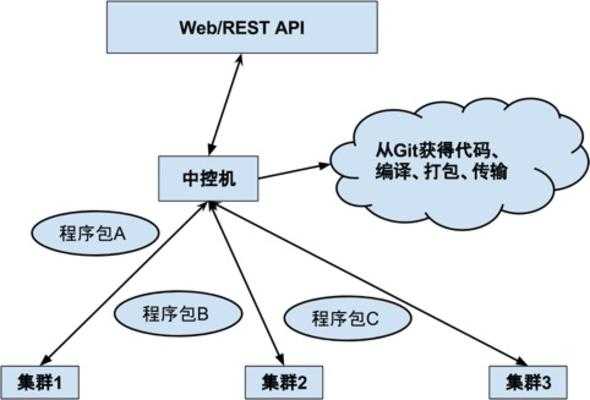 简介Docker在美团网站服务器上的应用方案