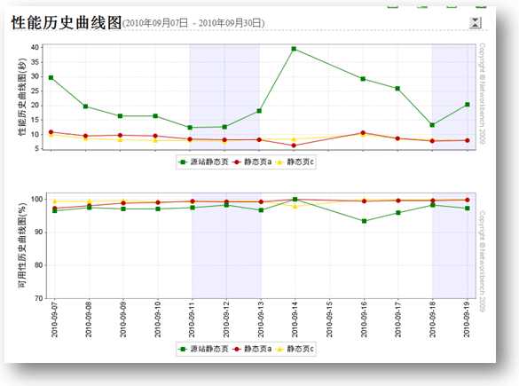 CDN加速方案的选择经验总结