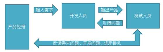 产品经理要重视软件测试